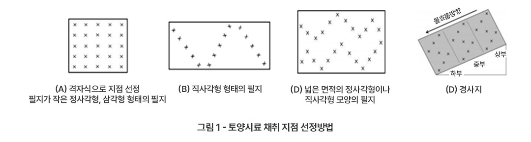 (A) 격자식으로 지점 선정 필지가 작은 정사각형, 삼각형 형태의 필지 / (B) 직사각형 형태의 필지 / (D) 넓은 면적의 정사각형이나 직사각형 모양의 필지 / (D) 경사지 (물흐름방향을따라 상부, 중부, 하부가 위치) 그림 1 - 토양시료 채취 지점 선정방법