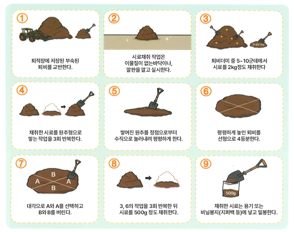 1.퇴적장에 저장된 부숙된 퇴비를 교반한다.
2.시료채취 작업은 이물질이 없는바닥이나, 깔판을 깔고 실시한다.
3.퇴비더미 중 5~10군데에서 시료를 2kg정도 채취한다.
4.채취한 시료를 원추형으로 쌓는 작업을 3회 반복한다.
5.쌓여진 원추를 정점으로부터 수직으로 눌러내려 평평하게 한다.
6.평평하게 놓인 퇴비를 선형으로 4등분한다.
7.대각으로 A와 A를 선택하고 B와 B를 버린다.
8.3, 6의 작업을 3회 반복한 뒤 시료를 500g 정도 채취한다.
9.채취한 시료는 용기 또는 비닐봉지(지퍼백 등)에 넣고 밀봉한다.