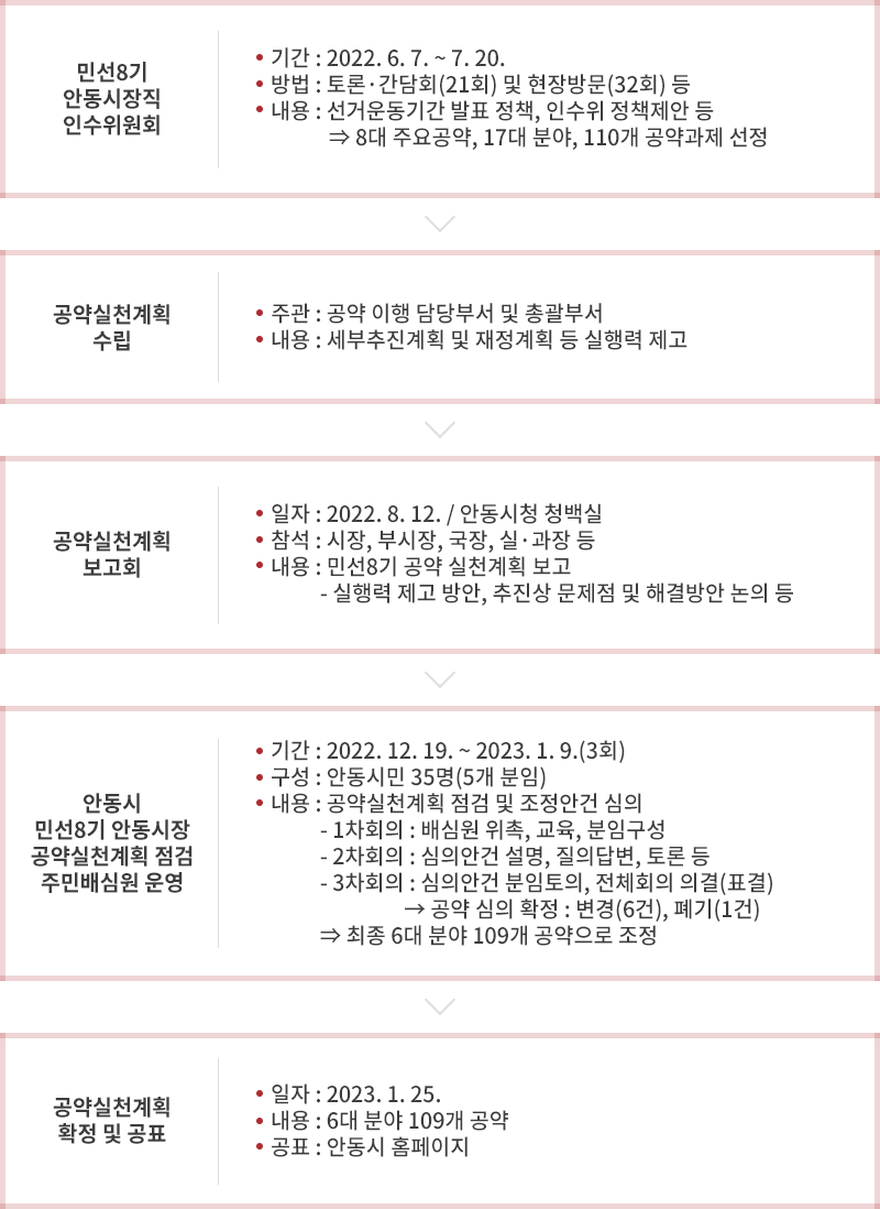 
민선8기 안동시장직 인수위원회
◦기간 : 2022. 6. 7. ~ 7. 20.
◦방법 : 토론·간담회(21회) 및 현장방문(32회) 등
◦내용 : 선거운동기간 발표 정책, 인수위 정책제안 등
  ⇒ 8대 주요공약, 17대 분야, 110개 공약과제 선정
↓

공약실천계획
수립
◦주관 : 공약 이행 담당부서 및 총괄부서
◦내용 : 세부추진계획 및 재정계획 등 실행력 제고
↓

공약실천계획
보고회
◦일자 : 2022. 8. 12. / 안동시청 청백실
◦참석 : 시장, 부시장, 국장, 실·과장 등
◦내용 : 민선8기 공약 실천계획 보고
  - 실행력 제고 방안, 추진상 문제점 및 해결방안 논의 등
↓

안동시
민선8기 안동시장
공약실천계획 점검
주민배심원 운영
◦기간 : 2022. 12. 19. ~ 2023. 1. 9.(3회)
◦구성 : 안동시민 35명(5개 분임)
◦내용 : 공약실천계획 점검 및 조정안건 심의
  - 1차회의 : 배심원 위촉, 교육, 분임구성
  - 2차회의 : 심의안건 설명, 질의답변, 토론 등
  - 3차회의 : 심의안건 분임토의, 전체회의 의결(표결)
    → 공약 심의 확정 : 변경(6건), 폐기(1건)
  ⇒ 최종 6대 분야 109개 공약으로 조정
↓

공약실천계획
확정 및 공표
◦일자 : 2023. 1. 26.
◦내용 : 6대 분야 109개 공약
◦공표 : 안동시 홈페이지
