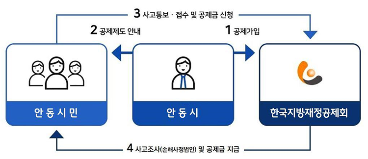 보험금 청구절차 이미지입니다. 1 공제가입 : 안동시 → 한국지방재정공제회 2 공제제도 안내 : 안동시 → 안동시민 3 사고통보, 접수 및 공제금 신청 : 안동시민 → 한국지방재정공제회 4 사고조사(손해사정법인) 및 공제금 지급 : 한국지방재정공제회 → 안동시민